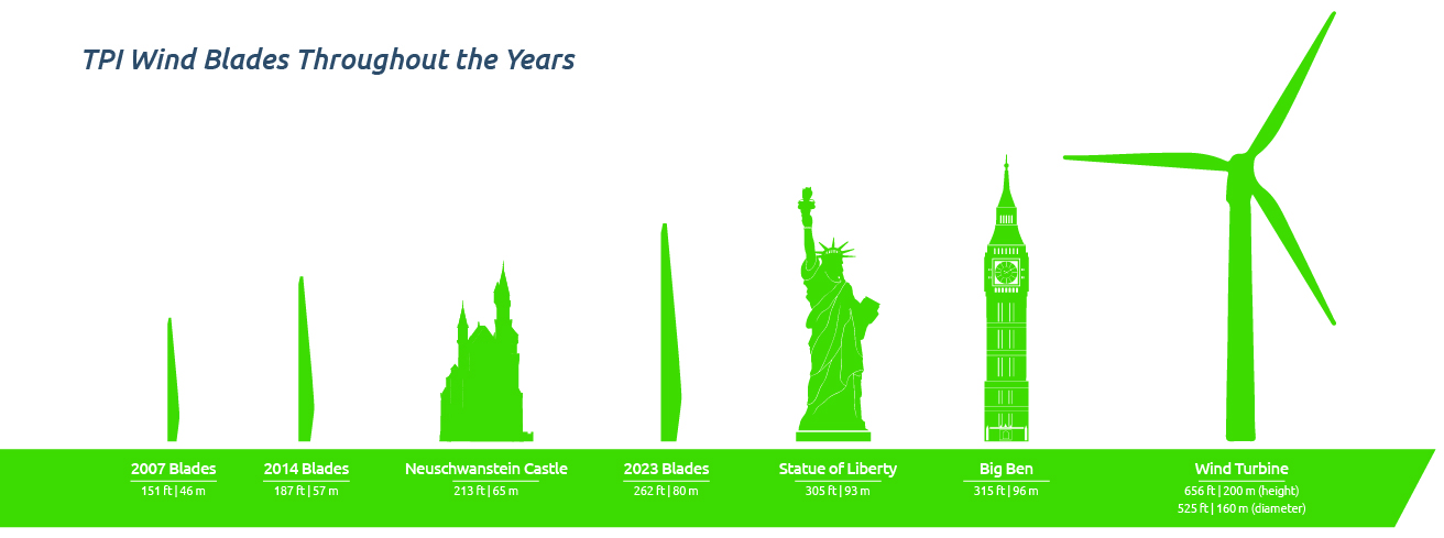 TPI_ChartsGraphs_TPI Wind Blades Throughout the Years